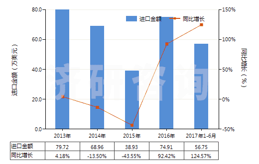 2013-2017年6月中國(guó)三氯異氰脲酸(HS29336922)進(jìn)口總額及增速統(tǒng)計(jì)